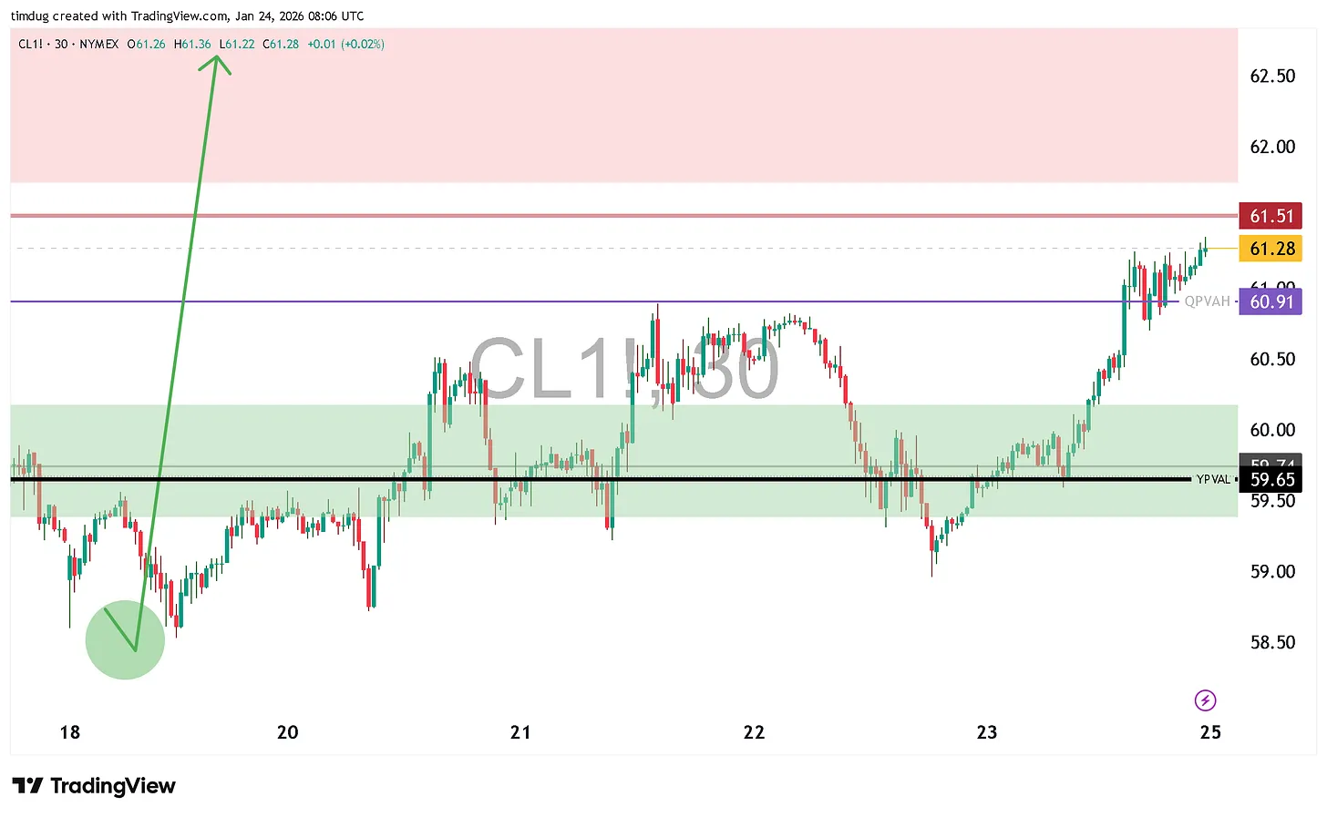 30-minute TradingView chart of WTI crude oil futures (NYMEX CL1!) dated January 24, 2026, showing a rebound from the $58.5–$59.0 support area, sustained acceptance above the yearly value low near $59.65, and a bullish breakout above $61.00 with price advancing toward the $62.00–$62.50 resistance zone.