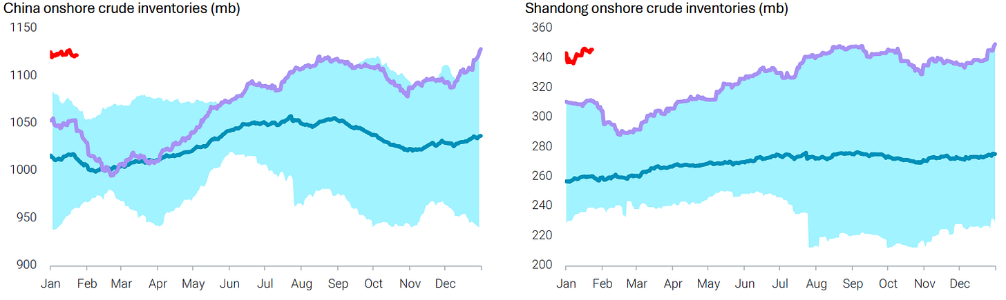 Side-by-side charts showing China onshore crude oil inventories and Shandong onshore crude inventories in million barrels.