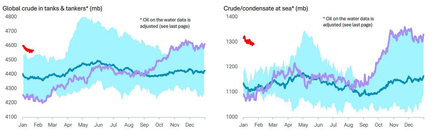 Two-panel chart showing global crude oil in tanks and tankers and crude/condensate at sea in million barrels.