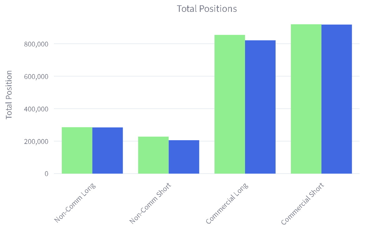Bar chart comparing non-commercial long and short positions with commercial long and short positions.