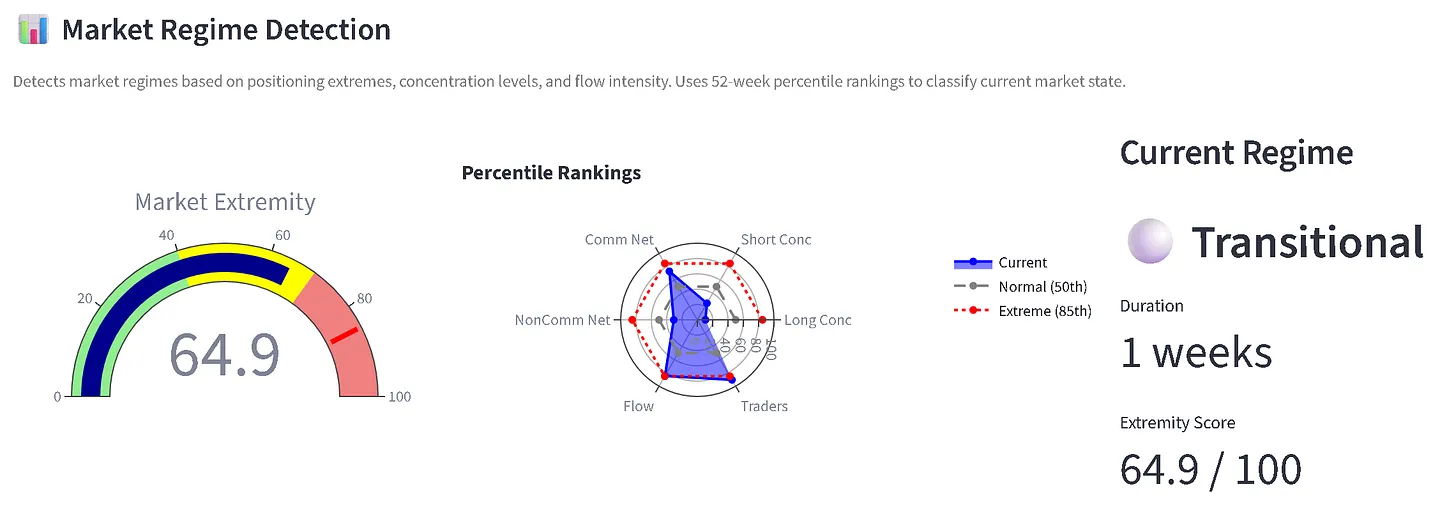 Market regime detection dashboard displaying a market extremity gauge reading 64.9 out of 100.