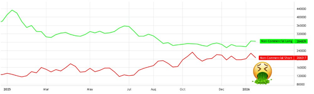 Chart of CFTC non-commercial trader positioning from early 2025 to early 2026.