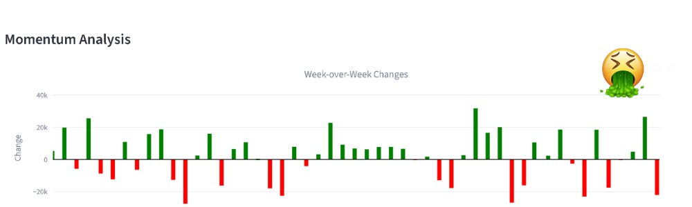 Momentum analysis bar chart displaying week-over-week changes in positioning, with green bars for increases and red bars for decreases.