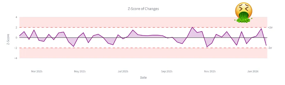 Z-score of week-over-week positioning changes from early 2025 to January 2026.