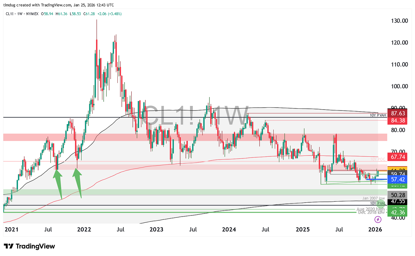 Weekly TradingView chart of WTI crude oil futures (NYMEX CL1!) from 2021 to January 2026.