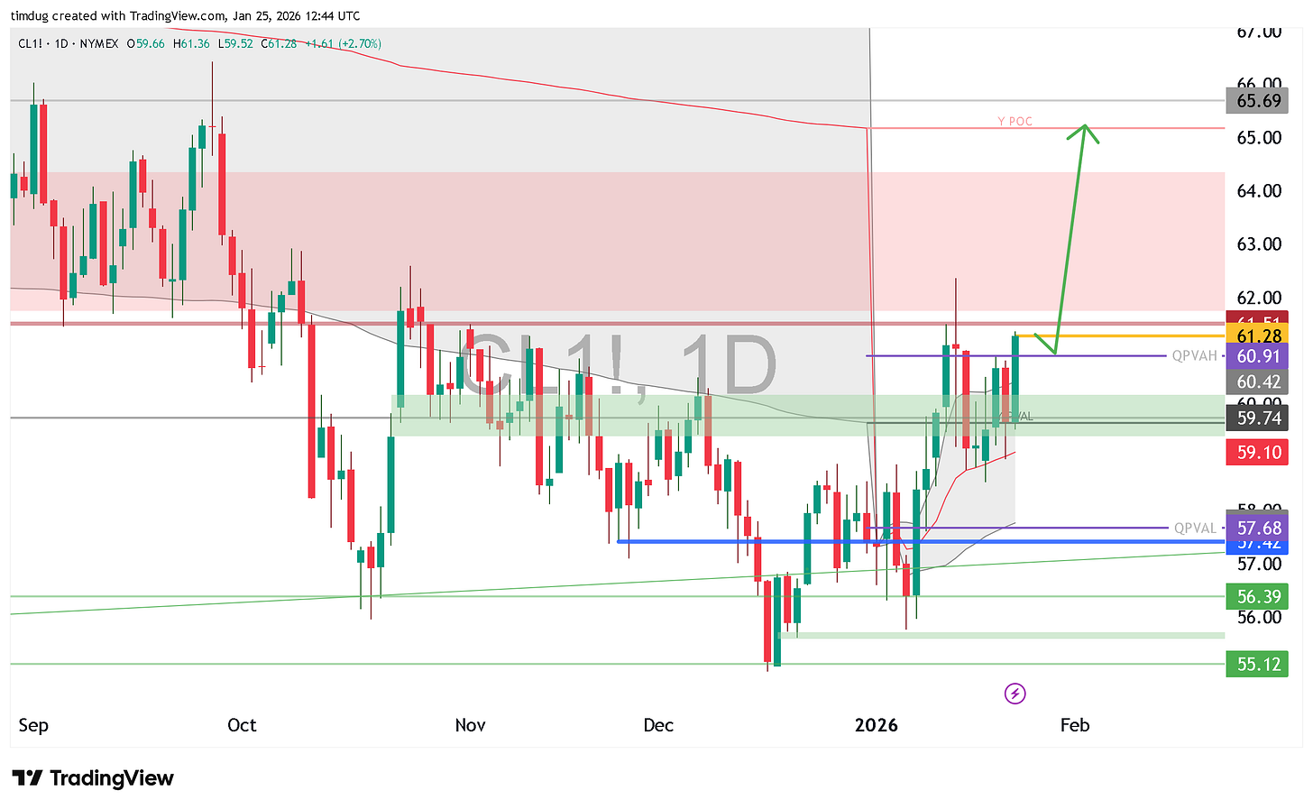 Daily TradingView chart of WTI crude oil futures (NYMEX CL1!) from late 2025 to early 2026.