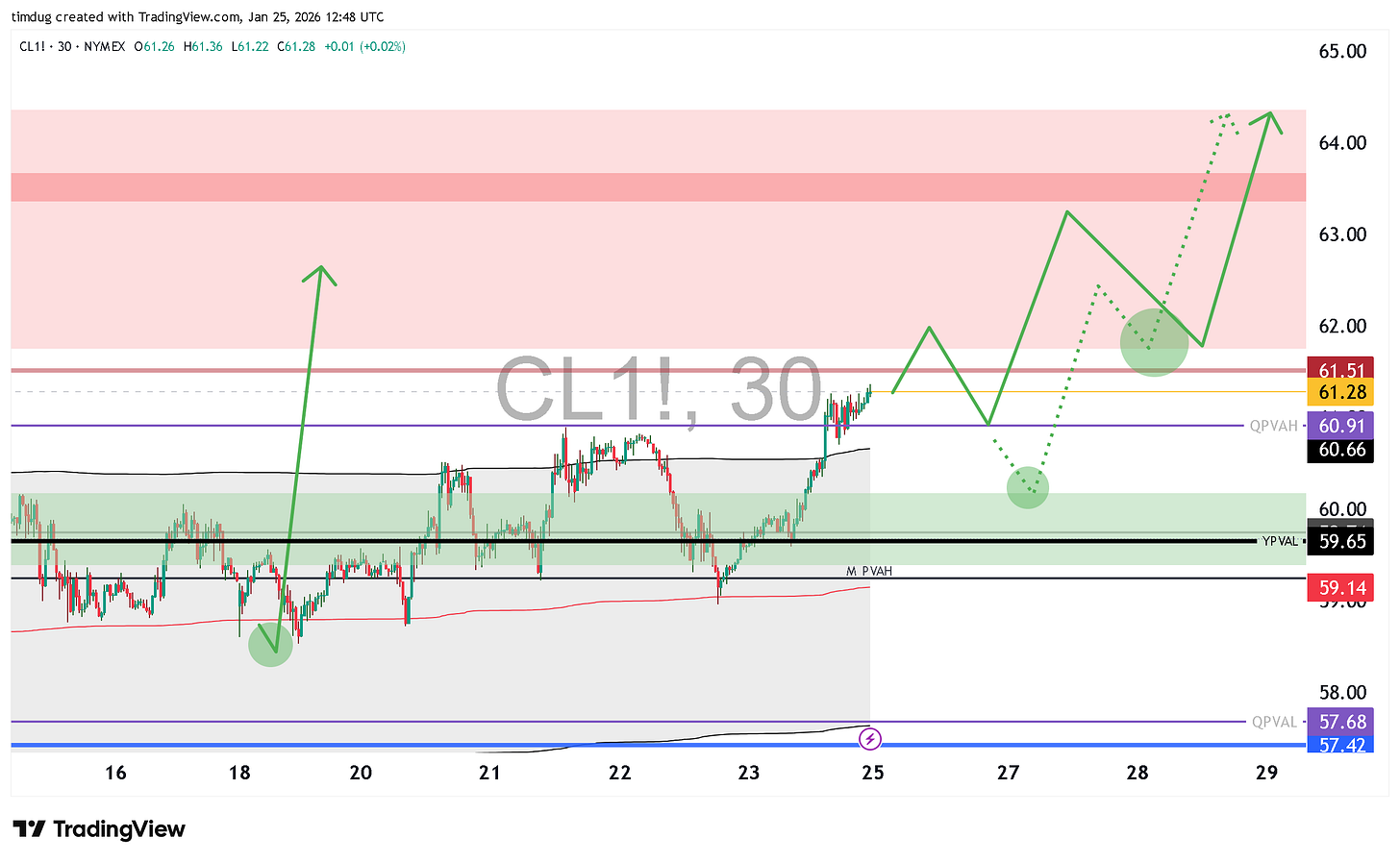 30-minute TradingView chart of WTI crude oil futures (NYMEX CL1!) dated January 25, 2026.