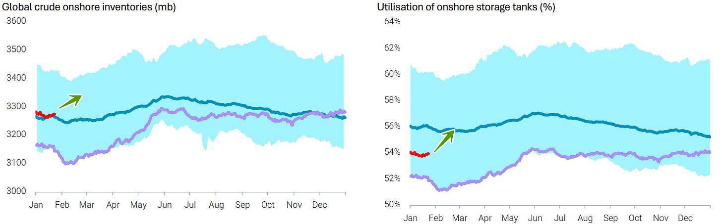 Two-panel chart showing global onshore crude oil inventories in million barrels and utilization of onshore storage tanks in percent.