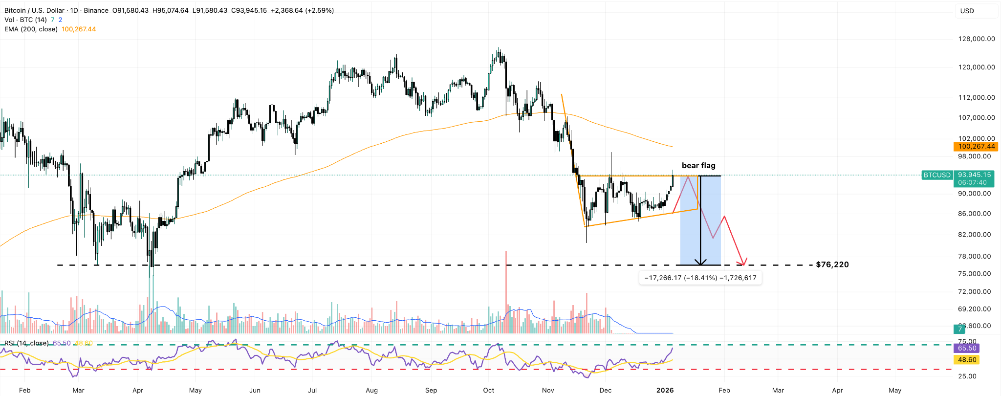 Bitcoin Price Prediction: Confirmed Bear Flag Could Lead to 18% Drop |  FXEmpire