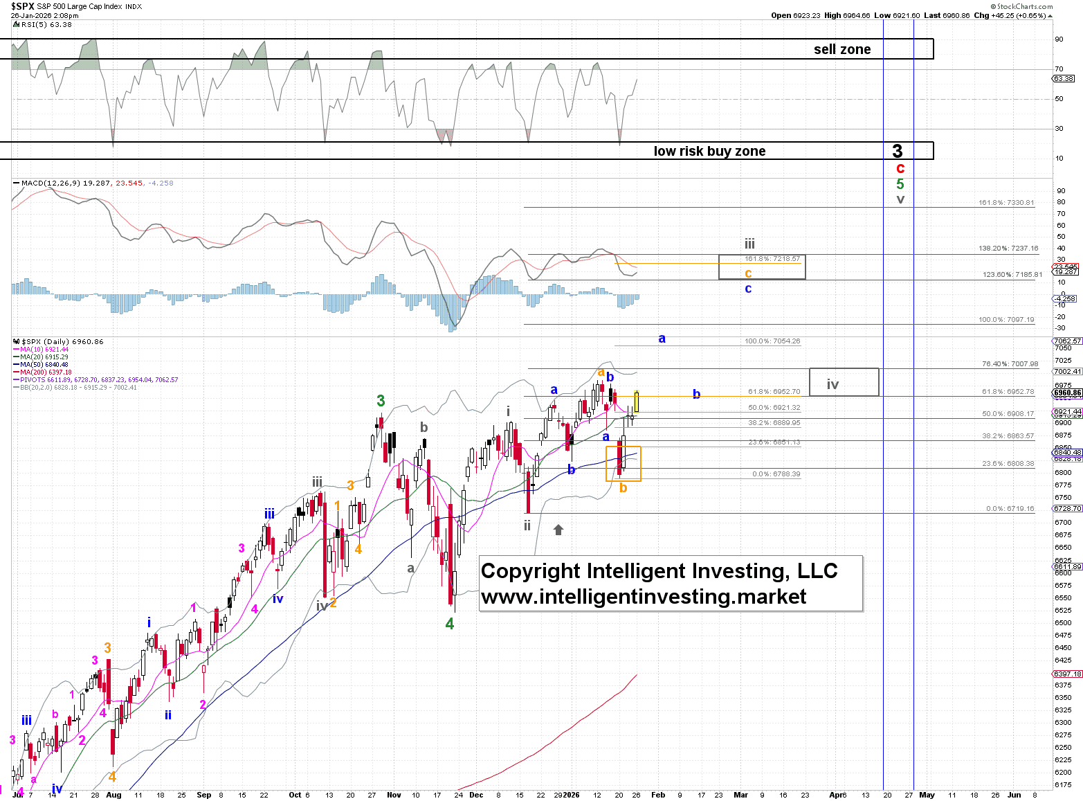 Figure 1. Short-term Elliott Wave count for the SPX. Source: www.intelligentinvesting.market