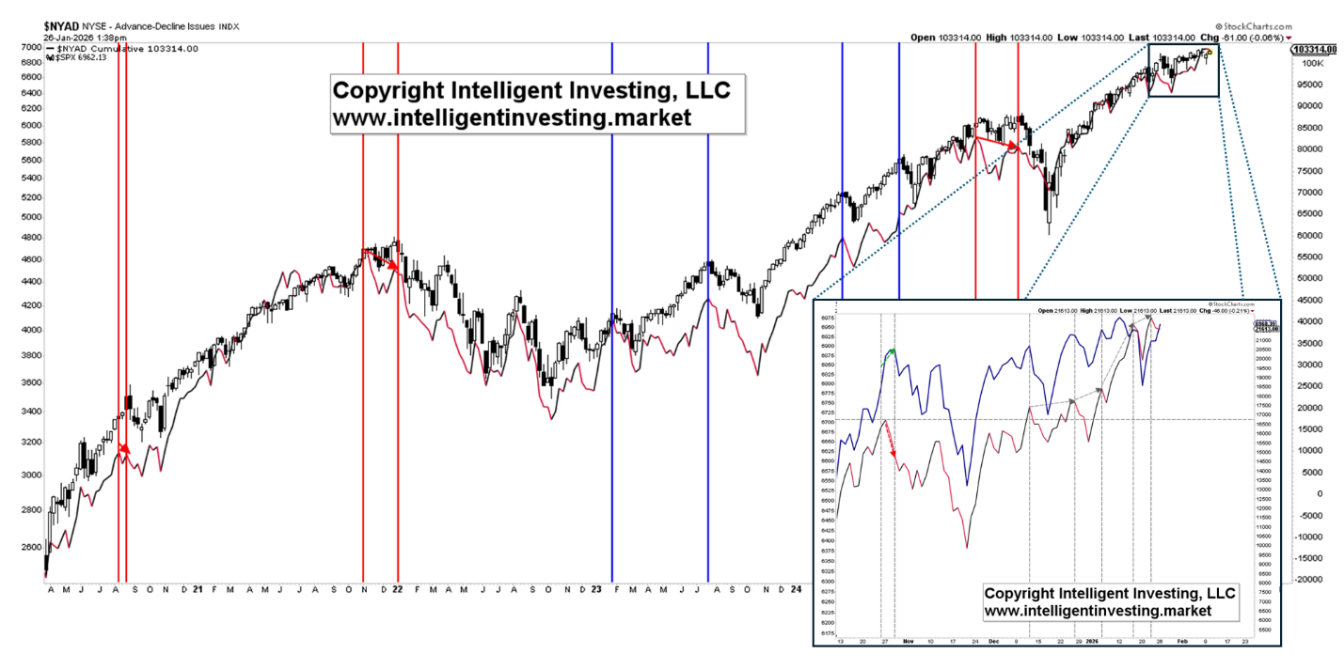 Figure 2: The NYAD vs SP500 since the March 2020 low.