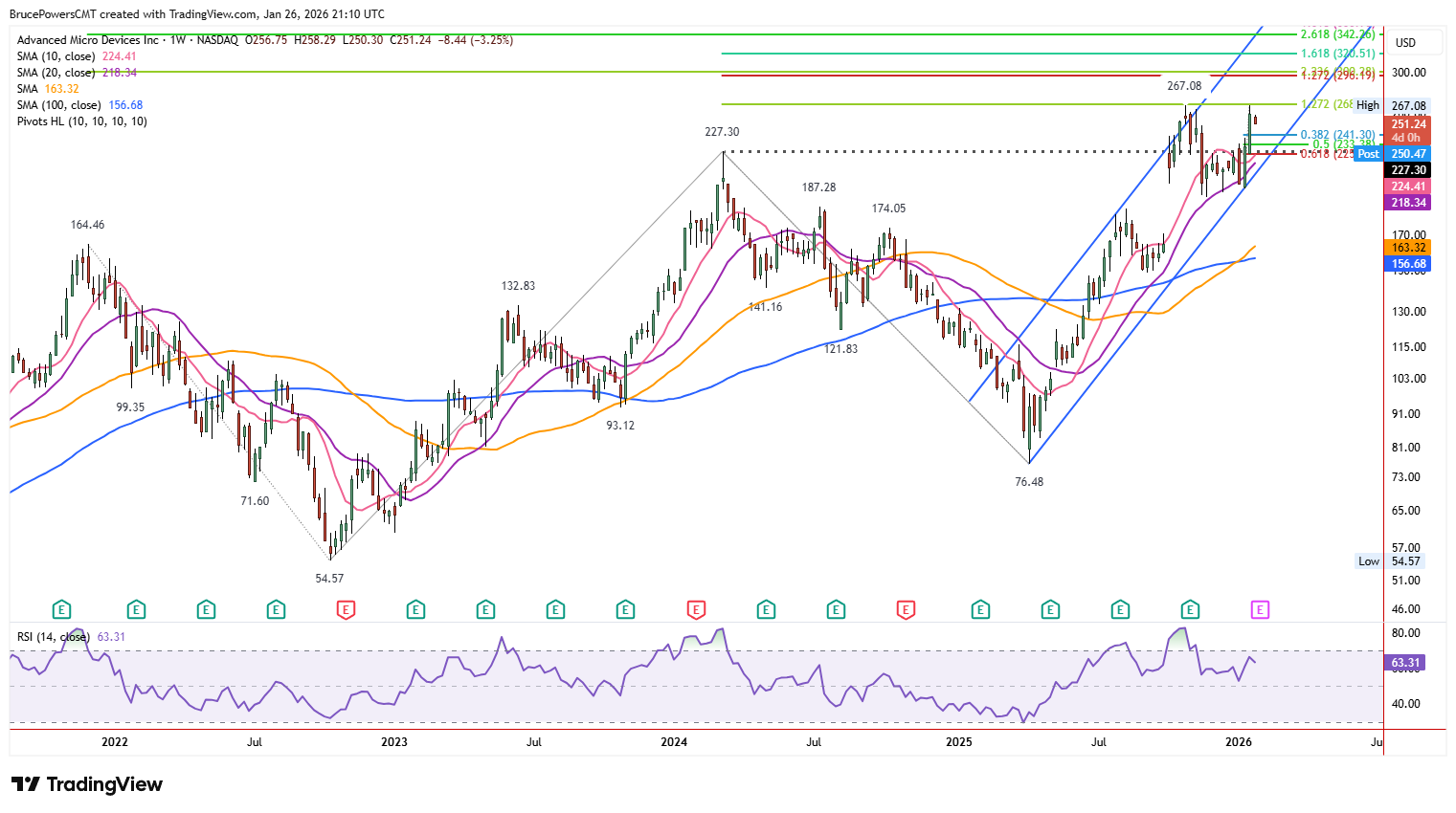 AMD weekly chart showing that a long term base breakout attempt remains in progress. 