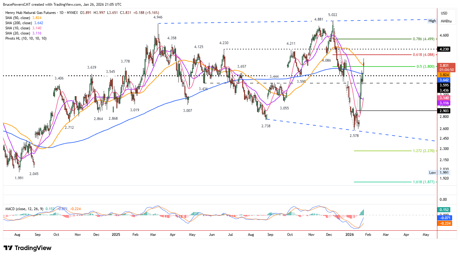 Natural Gas Price Forecast: Counter-Trend Strength Builds Above Support |  FXEmpire