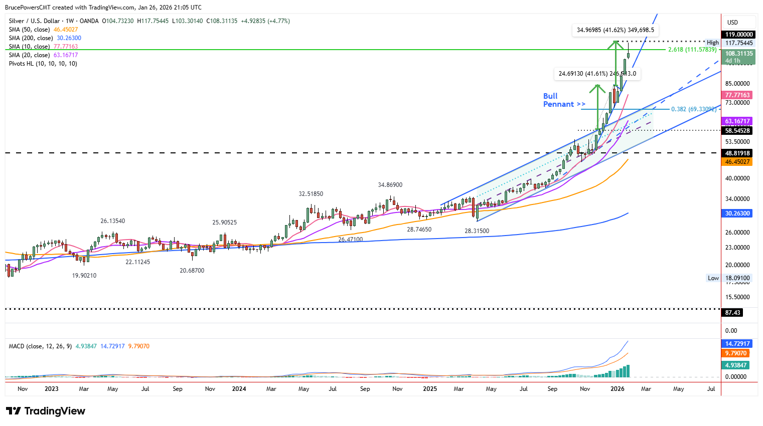 Silver weekly chart showing two upside targets hit before sellers take charge.