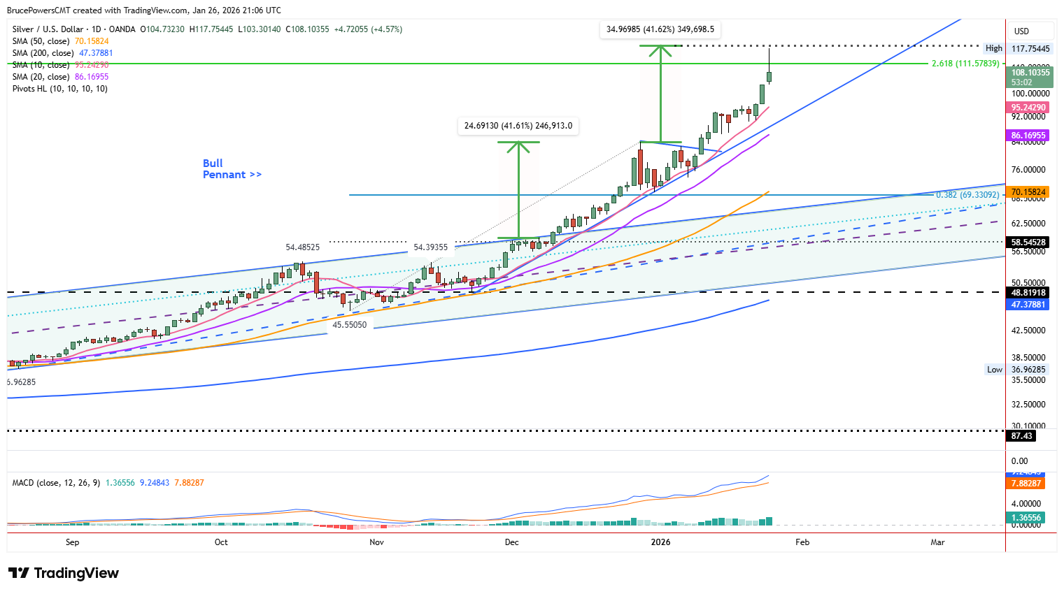 Consulta realizada correctamente A daily price chart for Silver/U.S. Dollar (XAG/USD) showing a strong upward trend with a