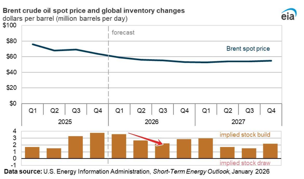 U.S. Energy Information Administration chart showing Brent crude oil spot prices and global inventory changes by quarter from 2025 to 2027.