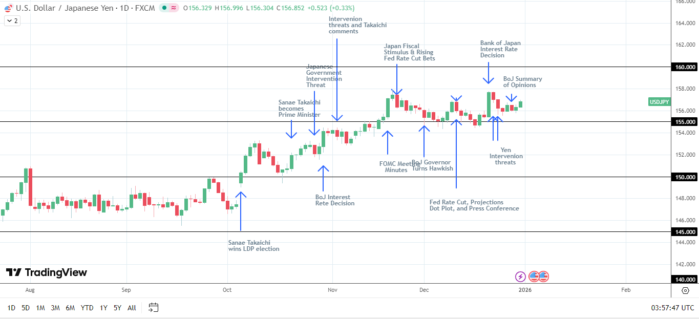 USD/JPY advances, easing yen carry trade unwind fears.