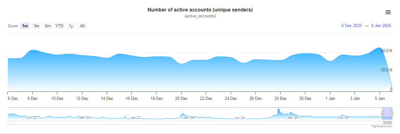 XRP active users rebound in January.