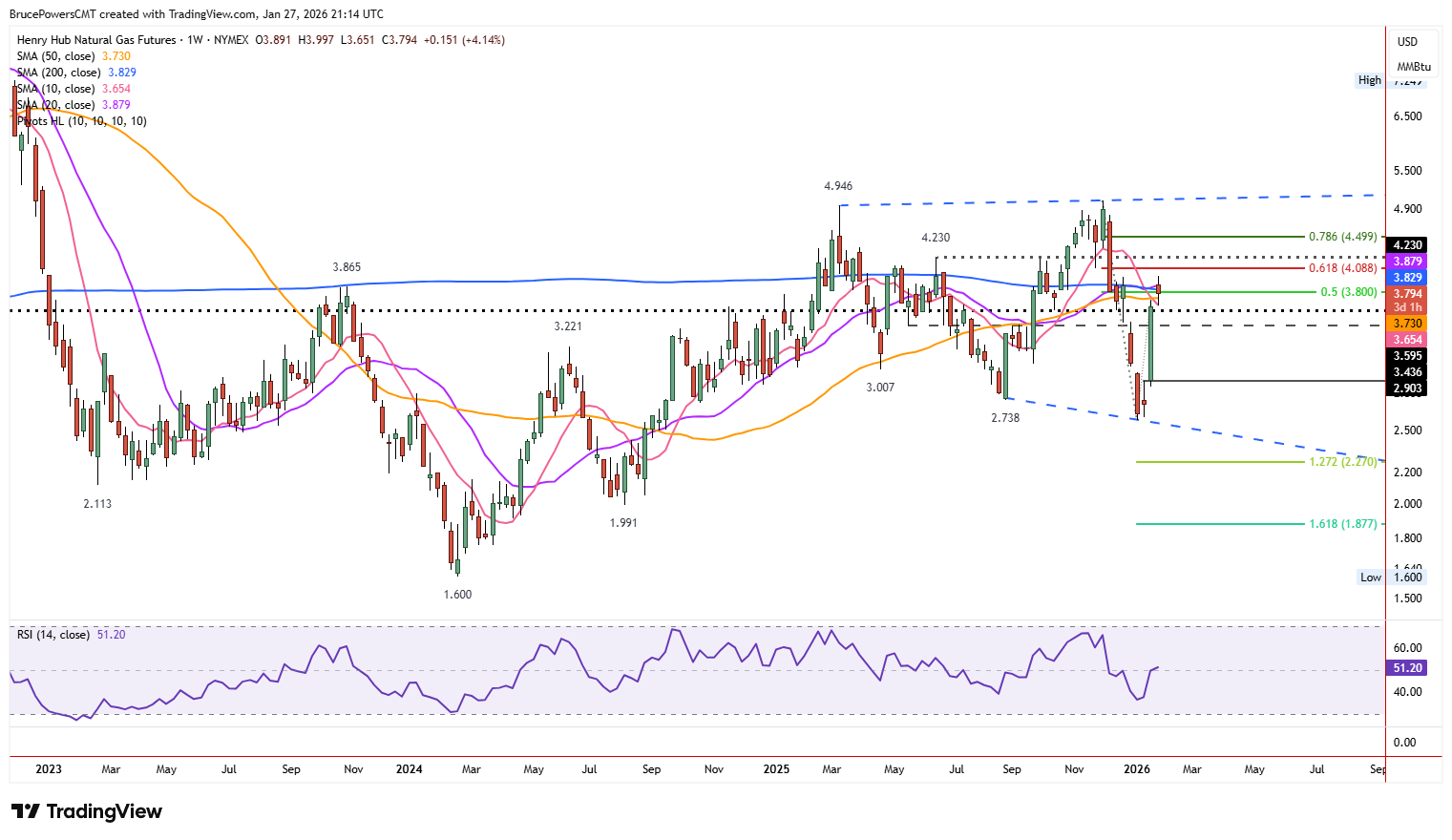 Natural gas futures weekly chart shows resistance near 200-week average.