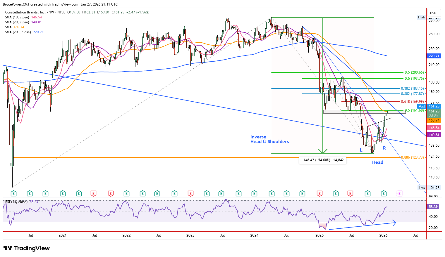 STZ daily chart shows inverse head & shoulders breakout and resistance near 50-week average.