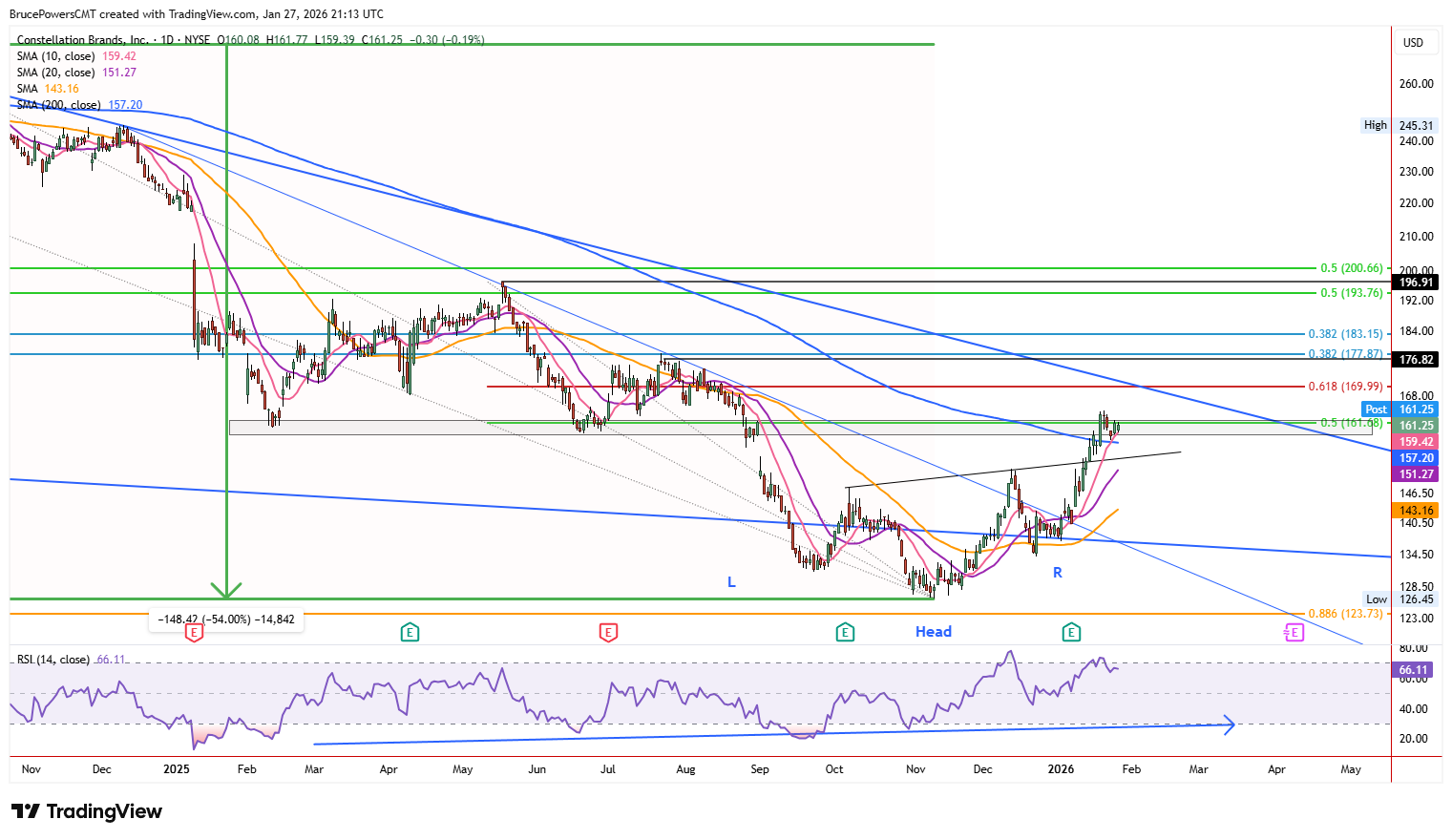 STZ daily chart holds support at 200-day average.