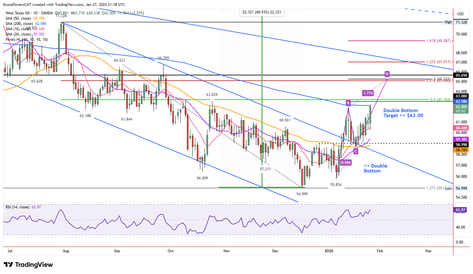 Spot WTI crude oil daily chart hits 200-day average resistance.