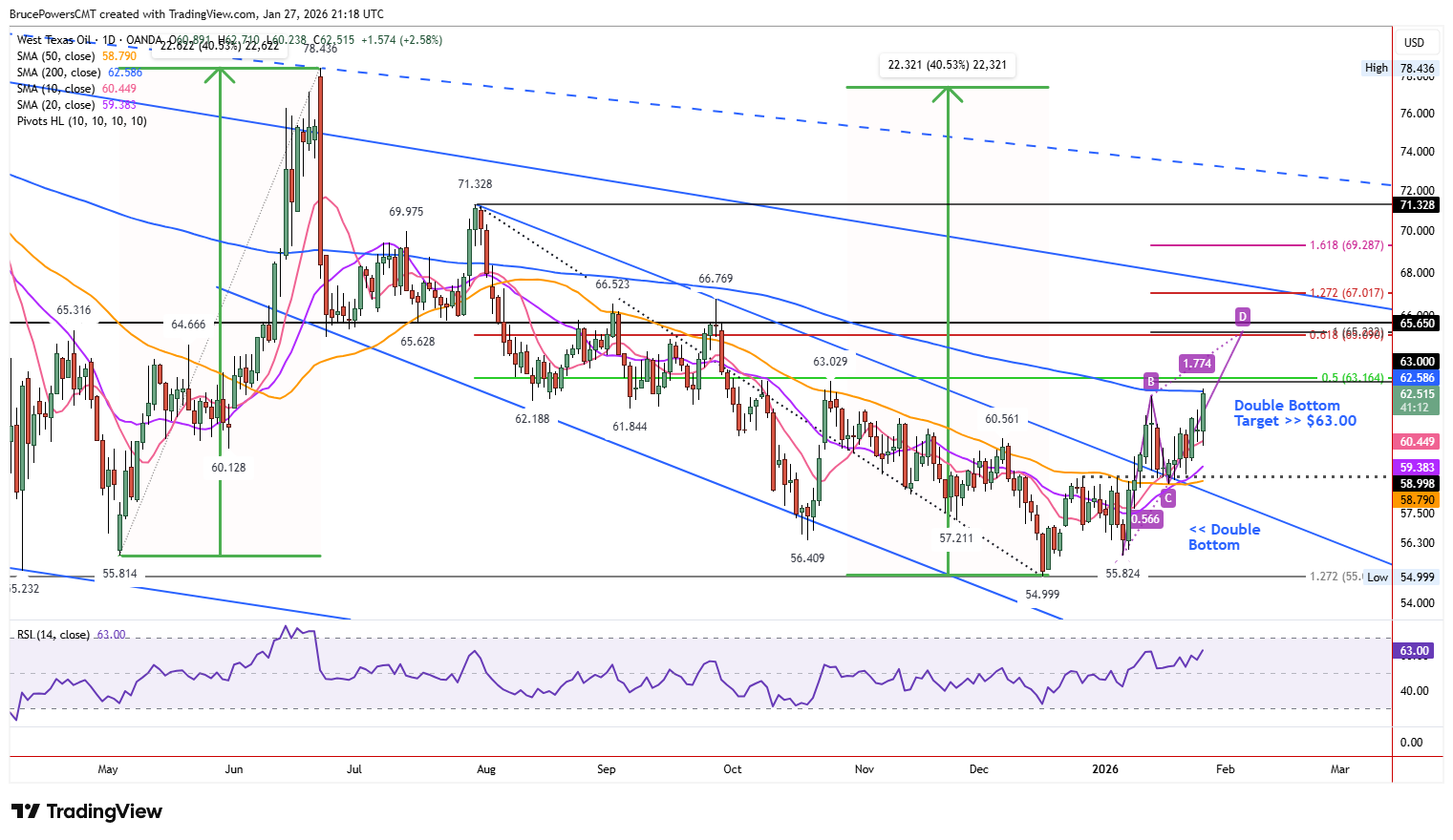 Spot WTI crude oil daily long-term view.