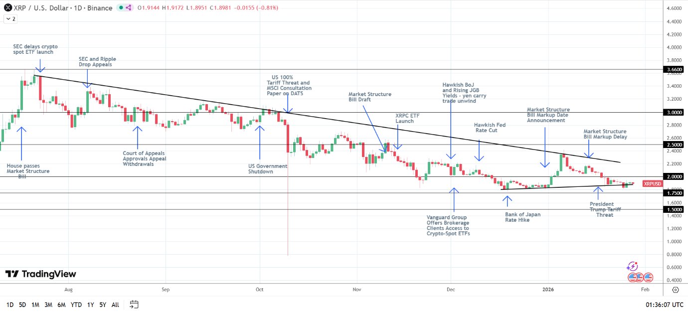 XRP bullish structure intact.