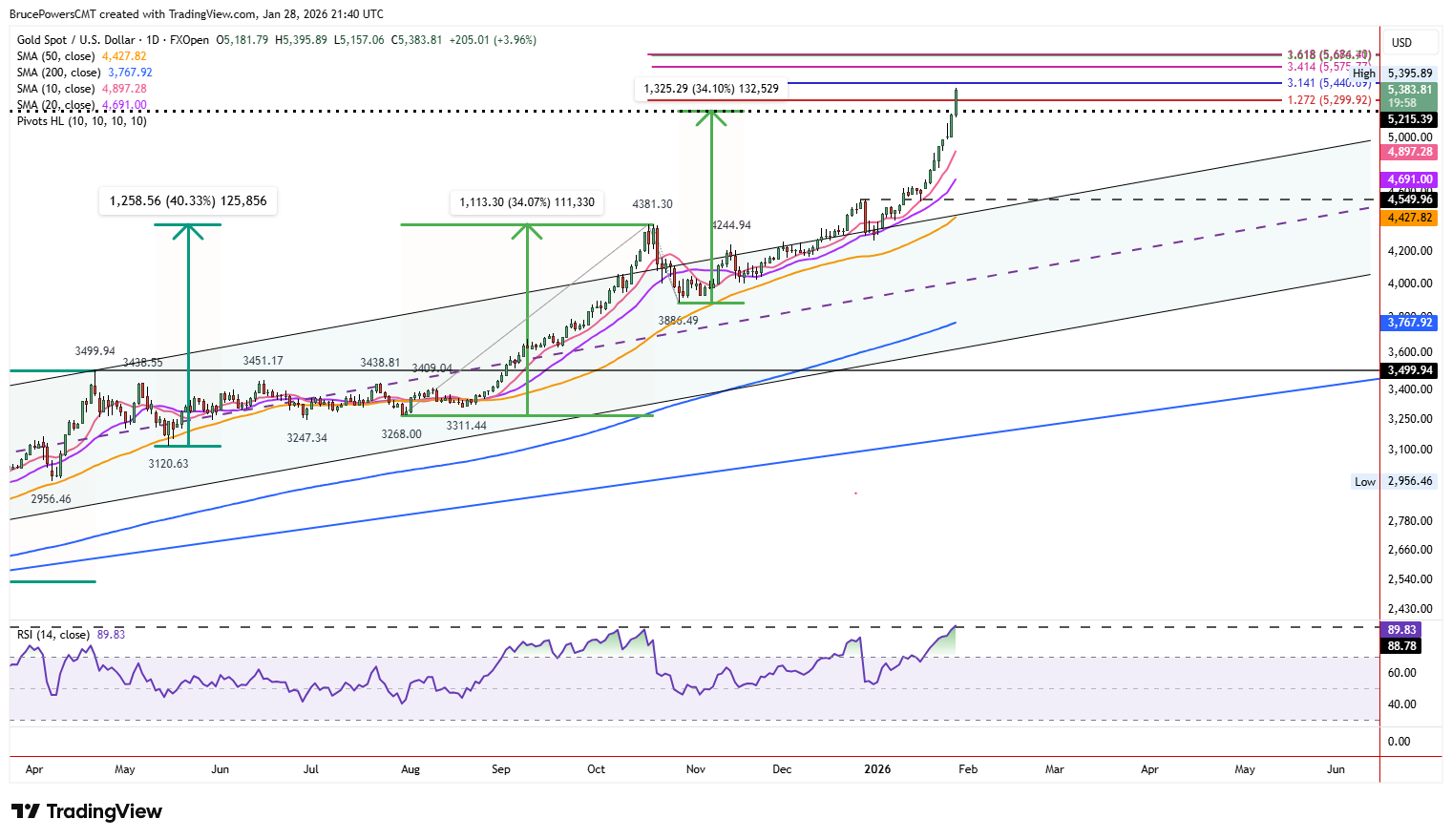 Spot gold daily chart showing extension above targets. 