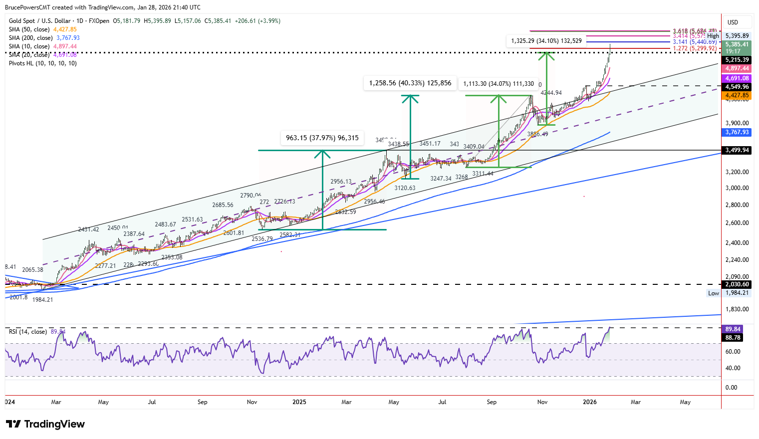Spot gold daily candlestick chart shows acceleration of trend following channel breakout.