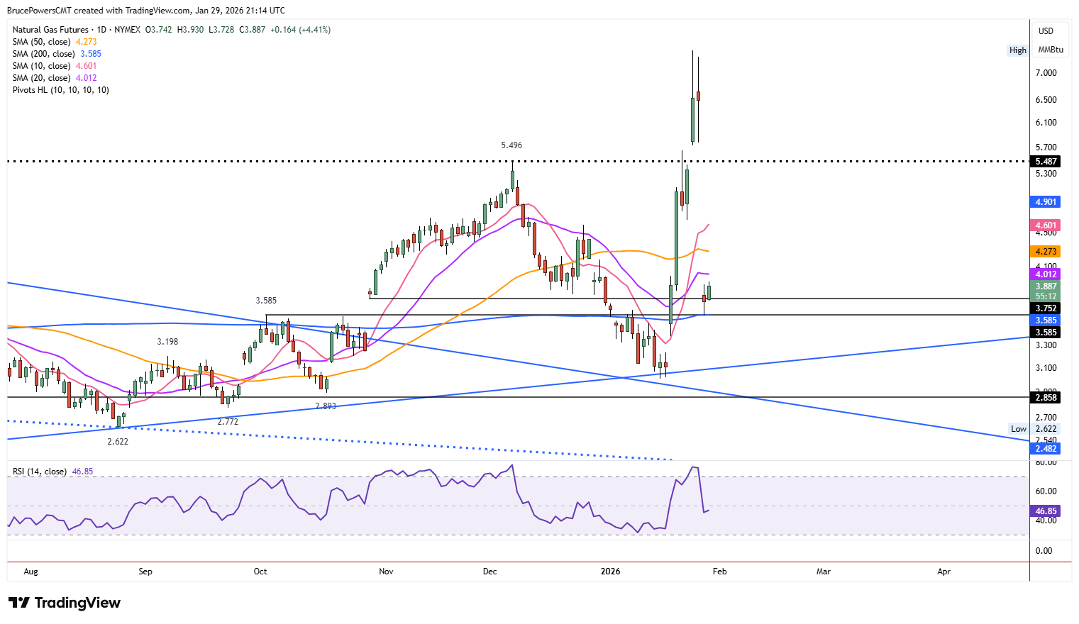 Natural gas futures hold 200-day average support.