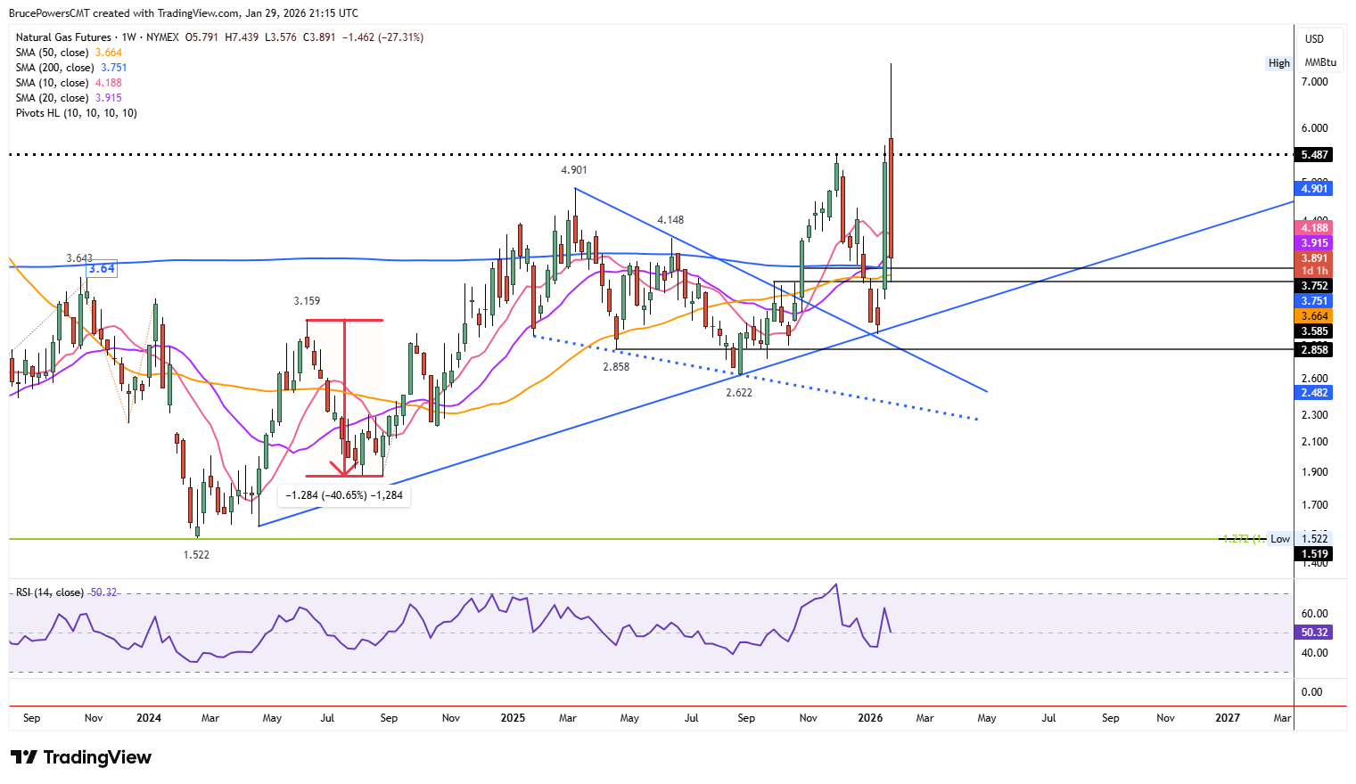 Natural gas futures retain move to bullish bias.