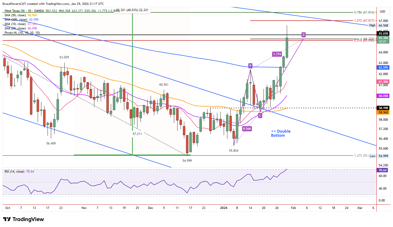 Crude oil daily chart shows stall after hitting targets.