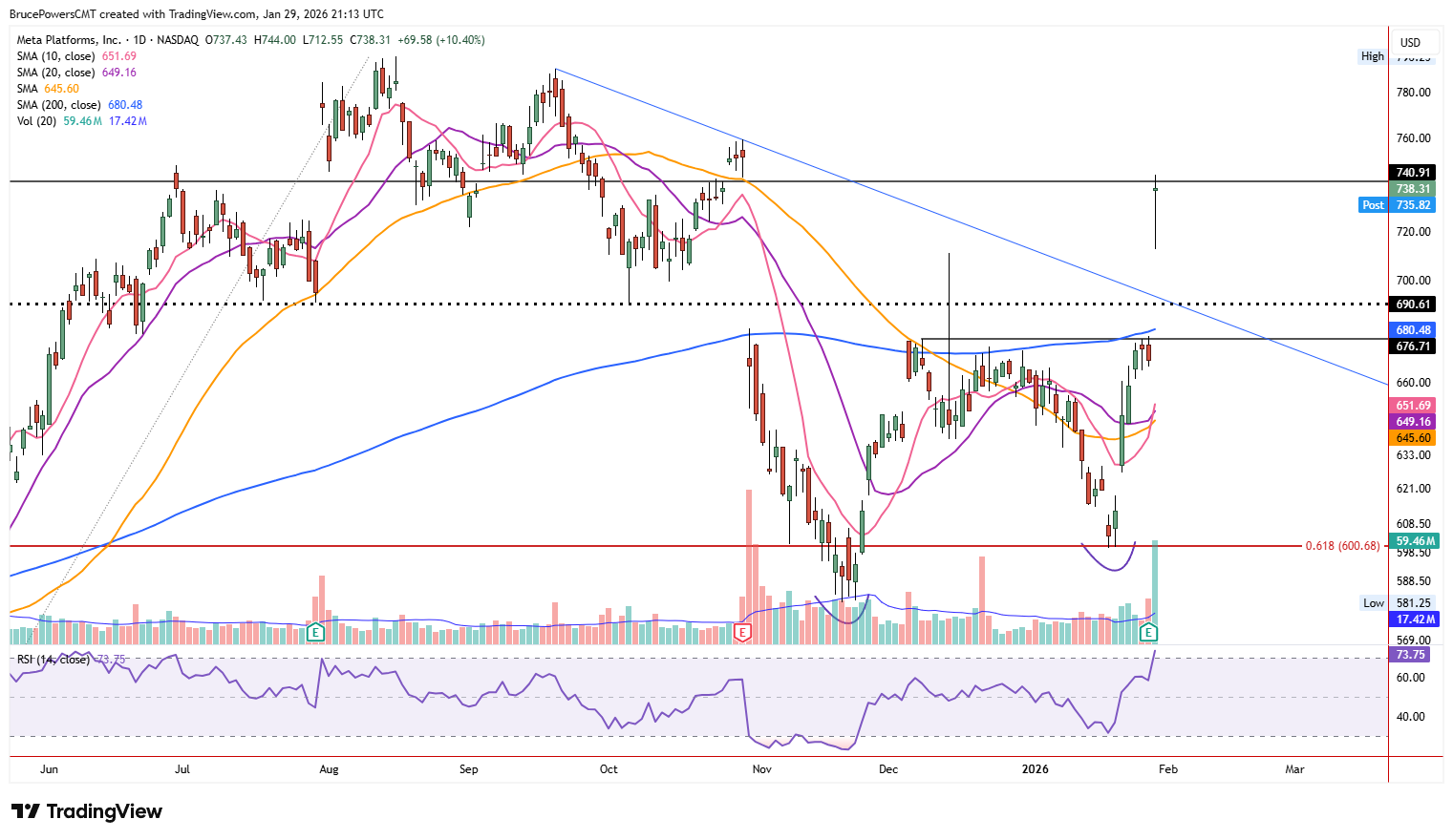 Daily chart of META showing double bottom breakout and gap after earnings.
