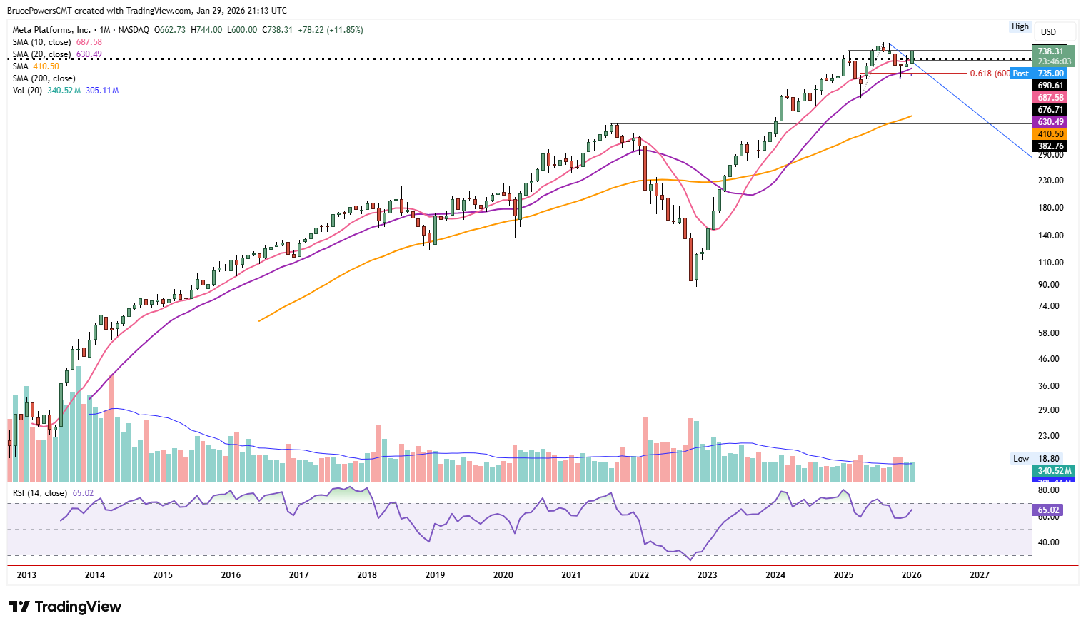 META stock monthly chart shows integrity of long-term bull trend.