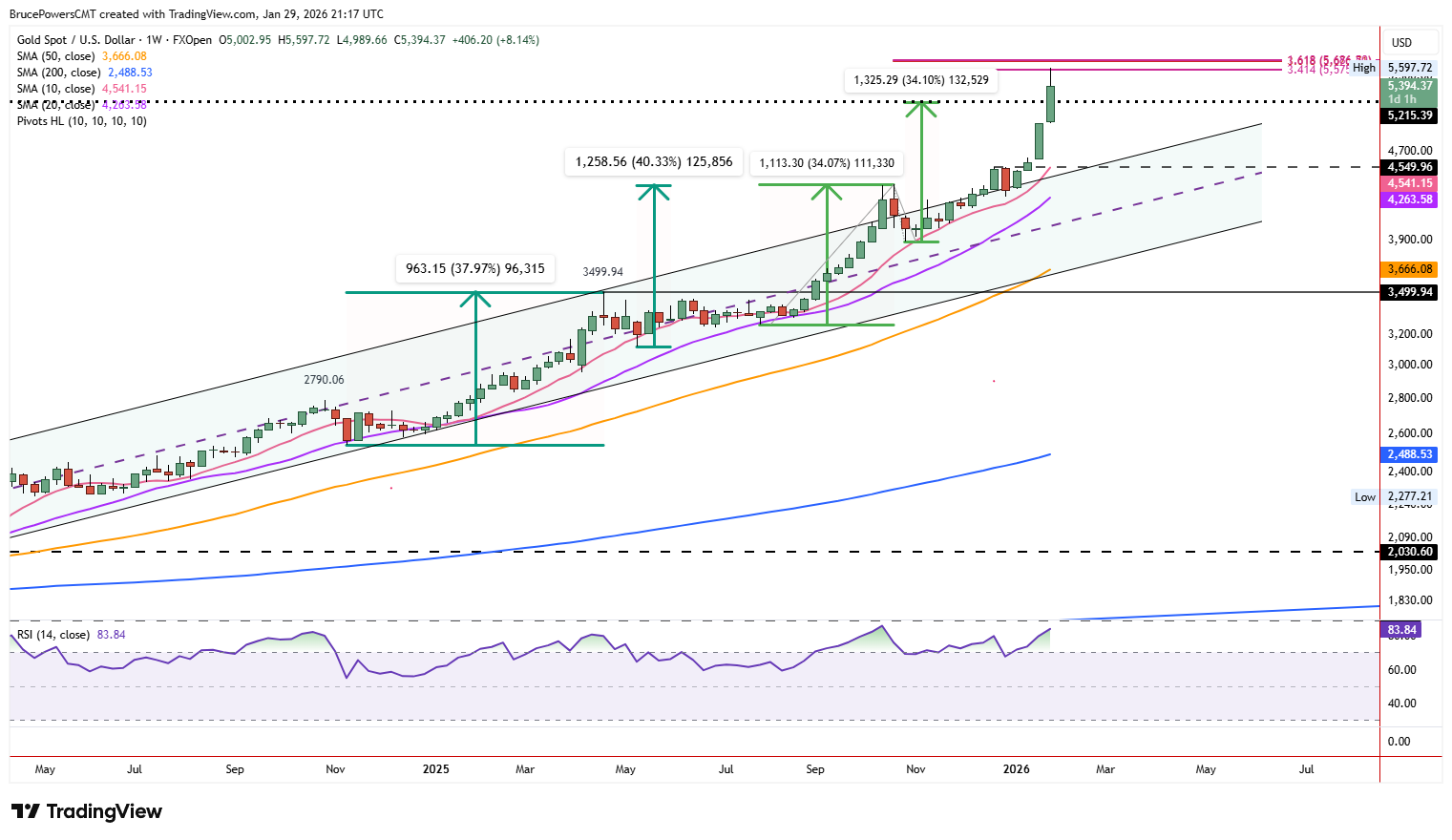 Spot gold weekly chart showing acceleration in bullish momentum following channel breakout.