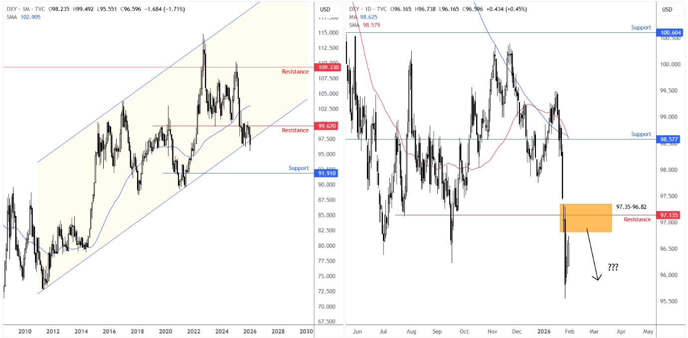 Side-by-side candlestick charts for the US Dollar Index (DXY). The left chart (1 Month) shows a long-term ascending channel from 2010 to 2026. The right chart (1 Day) depicts a sharp price drop in early 2026, highlighting an orange resistance zone between 97.35 and 96.82 with an arrow pointing downward.