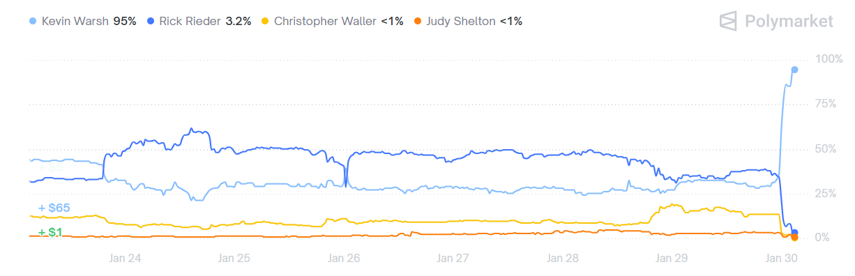 Market predictions (Polymarket) for the next Federal Reserve Chair nomination (January 30, 2026).