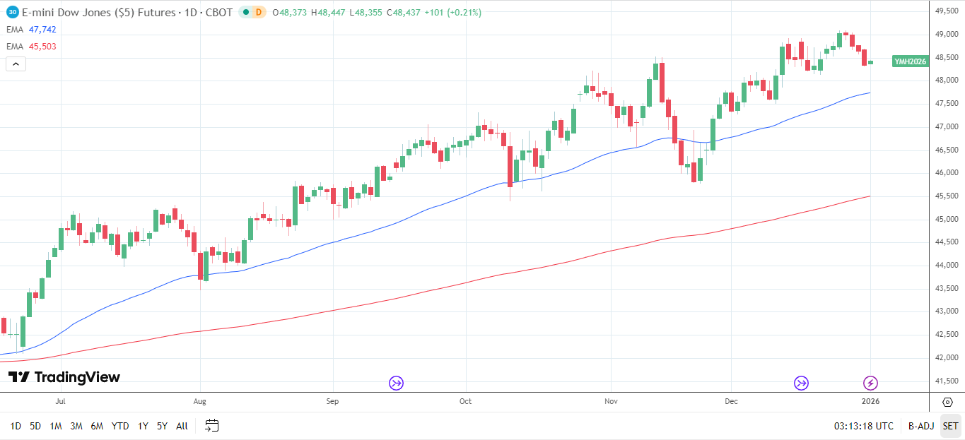 Dow Jones Daily Chart sends bullish price signals.
