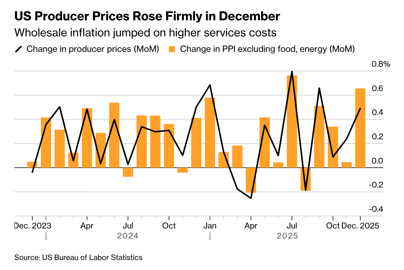 producer price index us