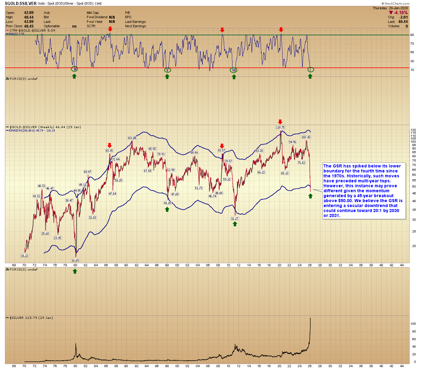 A multi-panel financial technical analysis chart showing the Gold-to-Silver Ratio (GSR) from 1968 to 2026. The main center panel displays the ratio's price action within a blue envelope, highlighting a sharp recent drop below the lower boundary. Green arrows indicate historical lows, while red arrows mark historical peaks. A text box on the right explains that this 