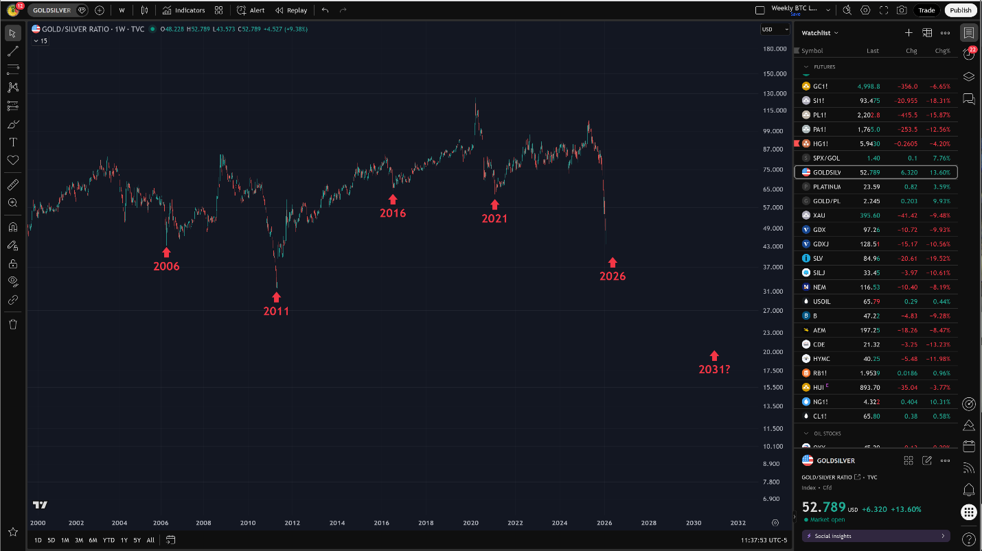 Gold-to-Silver ratio weekly chart. 