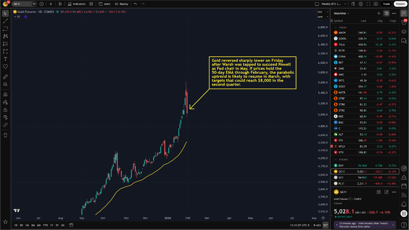 Gold futures daily chart.