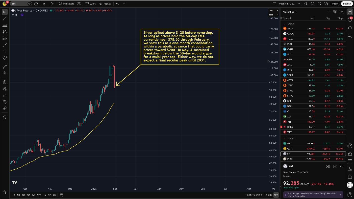 Silver futures daily chart. 