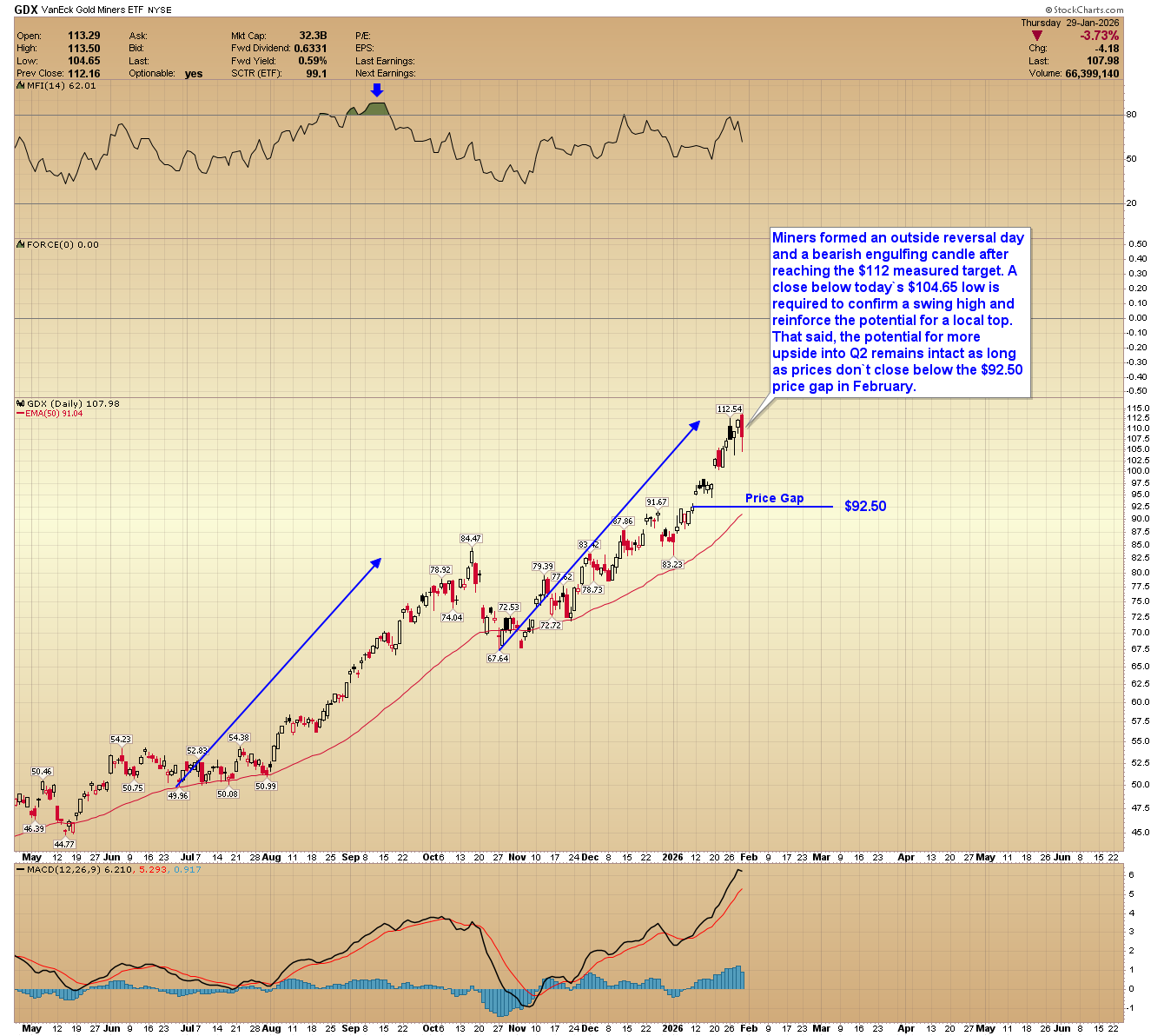 GDX daily chart, including technical indicators. 