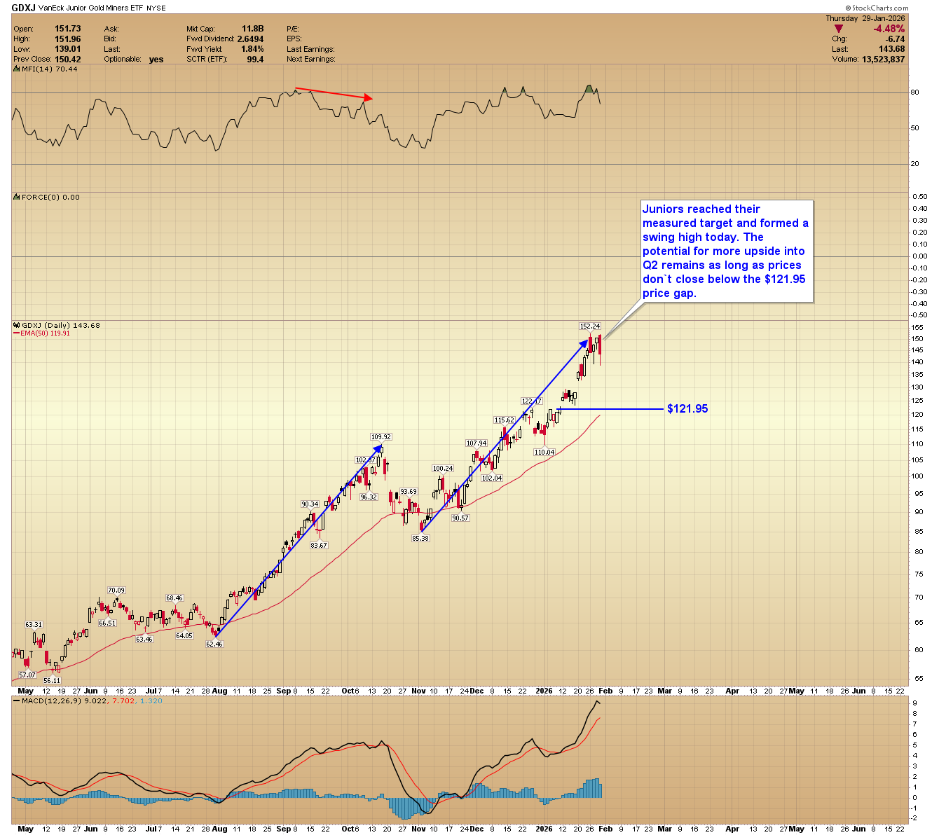 GDXJ daily chart, including techncial indicators. 