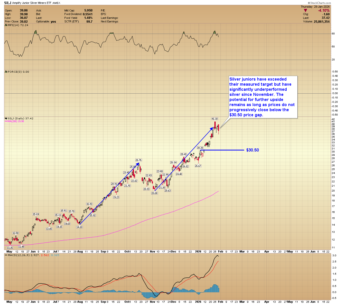 SILJ daily chart, including technical indicators.