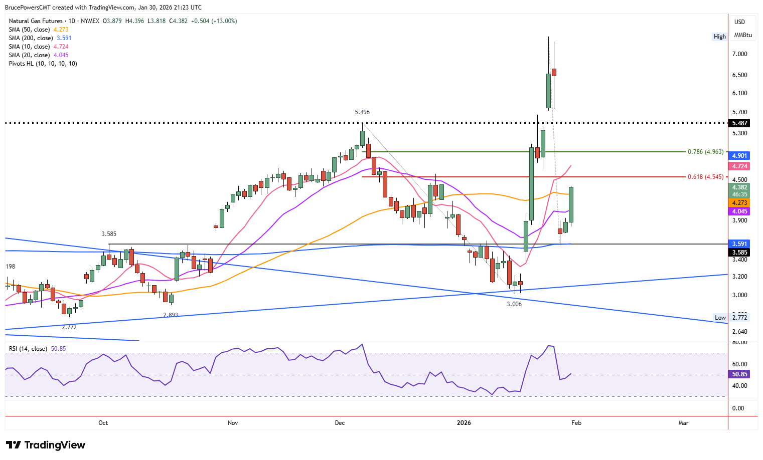 Natural gas futures daily chart shows bounce off 200-day average support