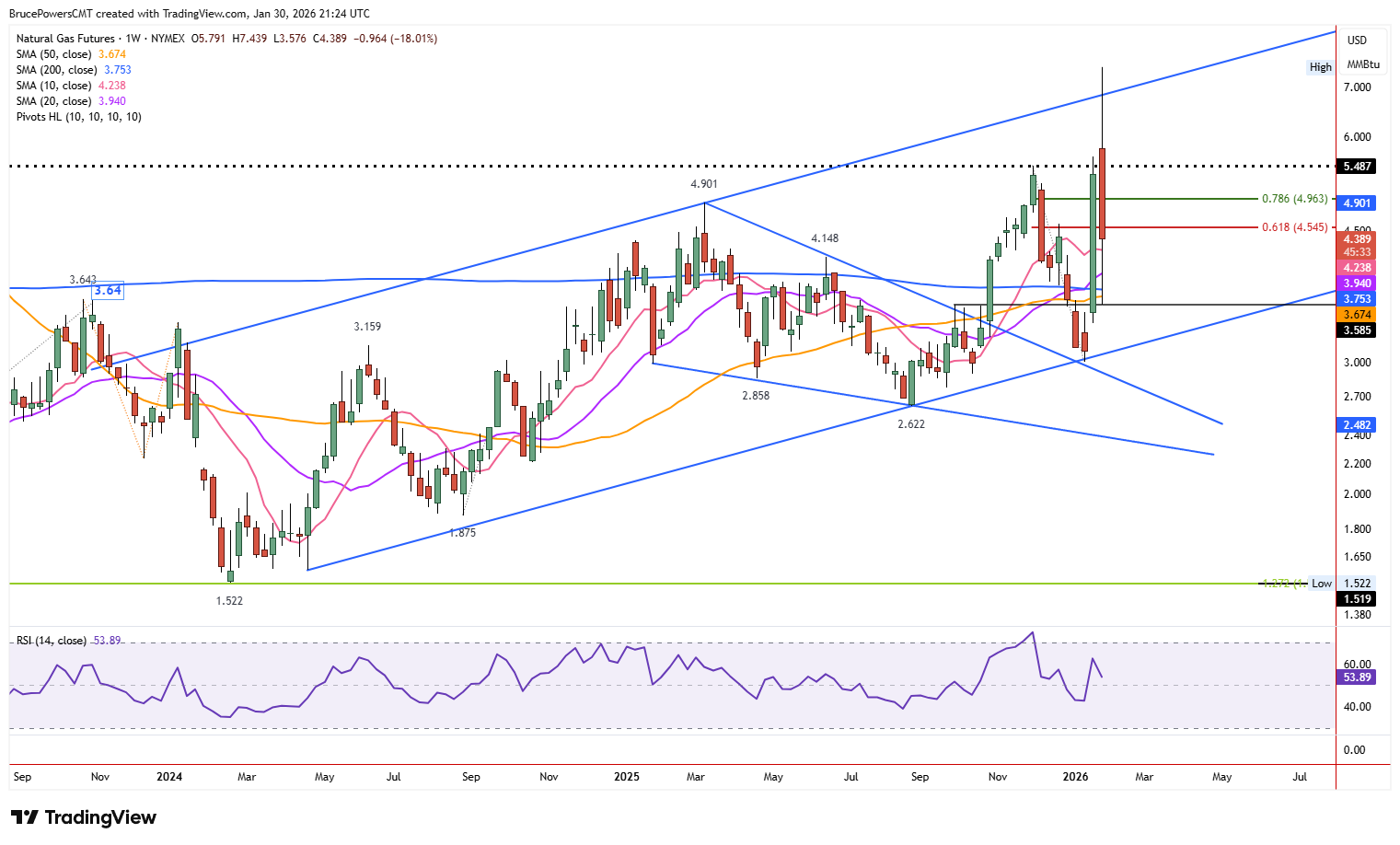 Natural gas weekly chart shows rising channel.
