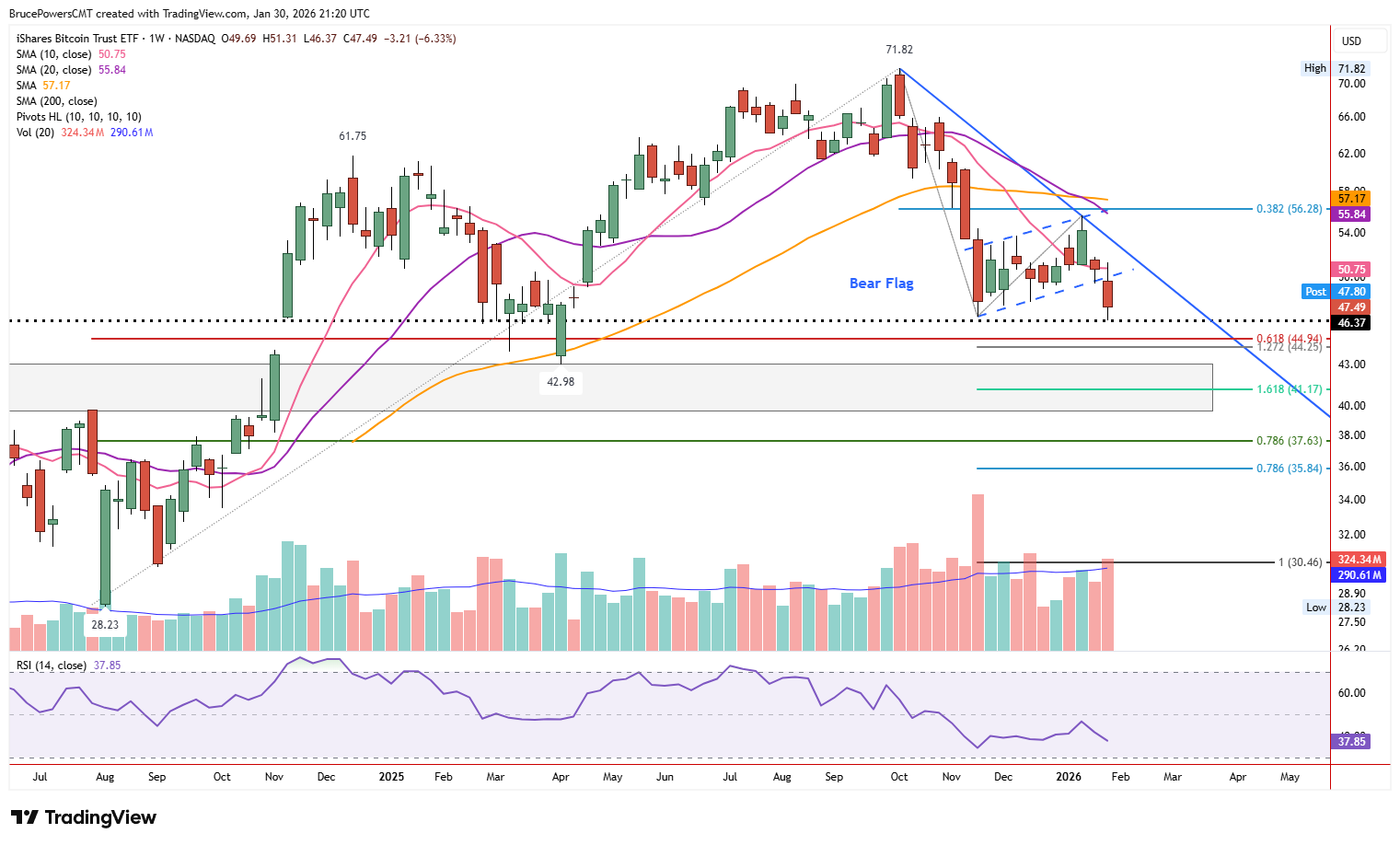 IBIT weekly chart shows breakdown of bear flag.